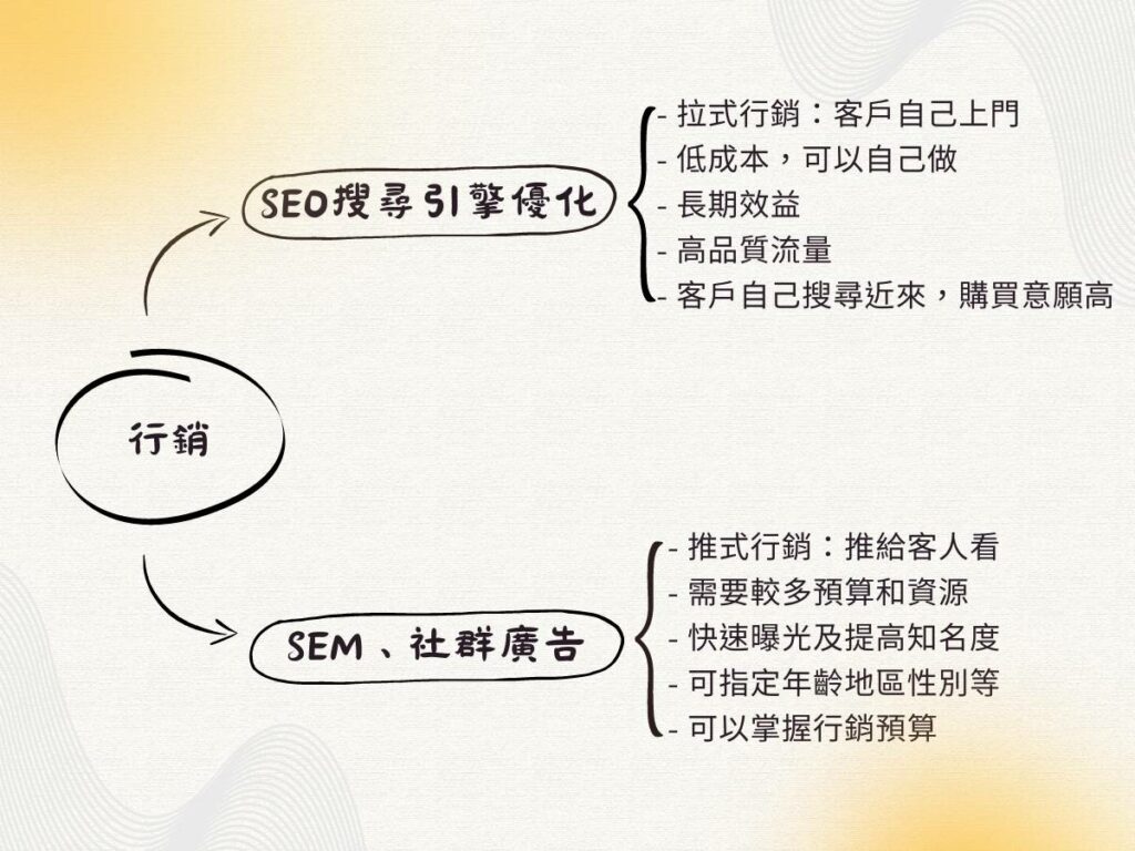 SEO搜尋引擎優化跟SEM、社群廣告的特點