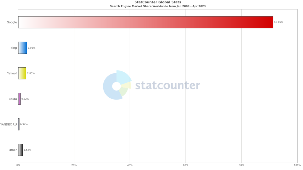 Statcounter統計：全球使用google搜尋引擎的高達91%（2009 年 1 月 - 2023 年 4 月）
